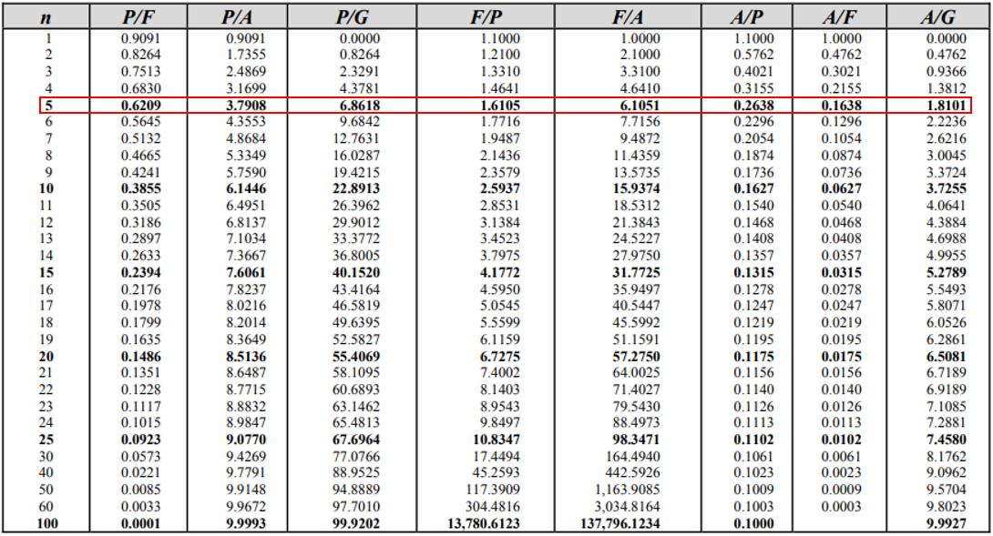 Interest Rate Table Engineering Prep