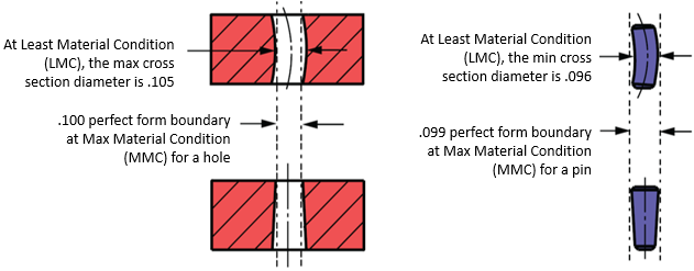 GD&T Rule #1: Envelope Principle