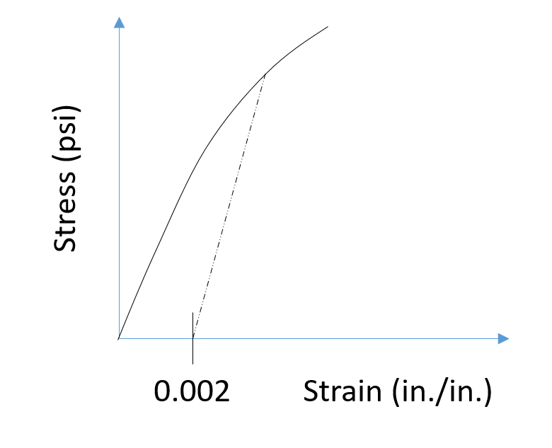 Stress vs Strain Curves - Engineering Prep